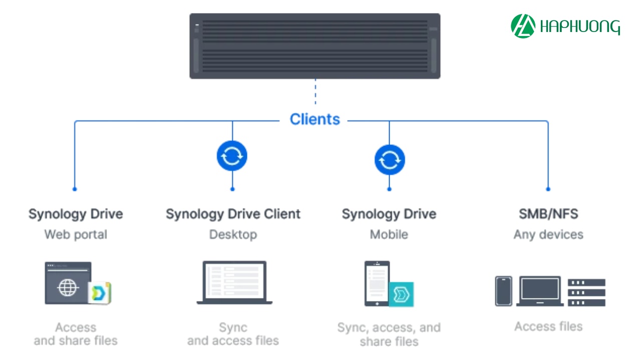 Synology HD6500 hỗ trợ các giải pháp sao lưu và bảo vệ dữ liệu toàn diện