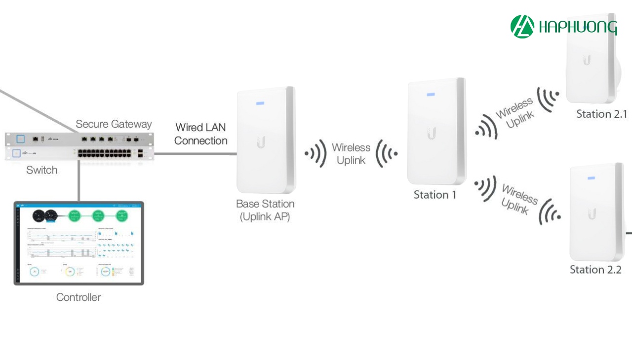 Công nghệ Wireless Uplink độc quyền Ubiquiti