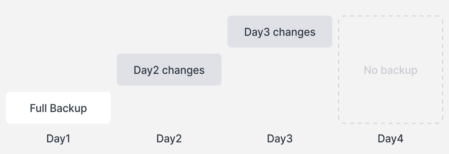 Sao lưu dạng Incremental Backups