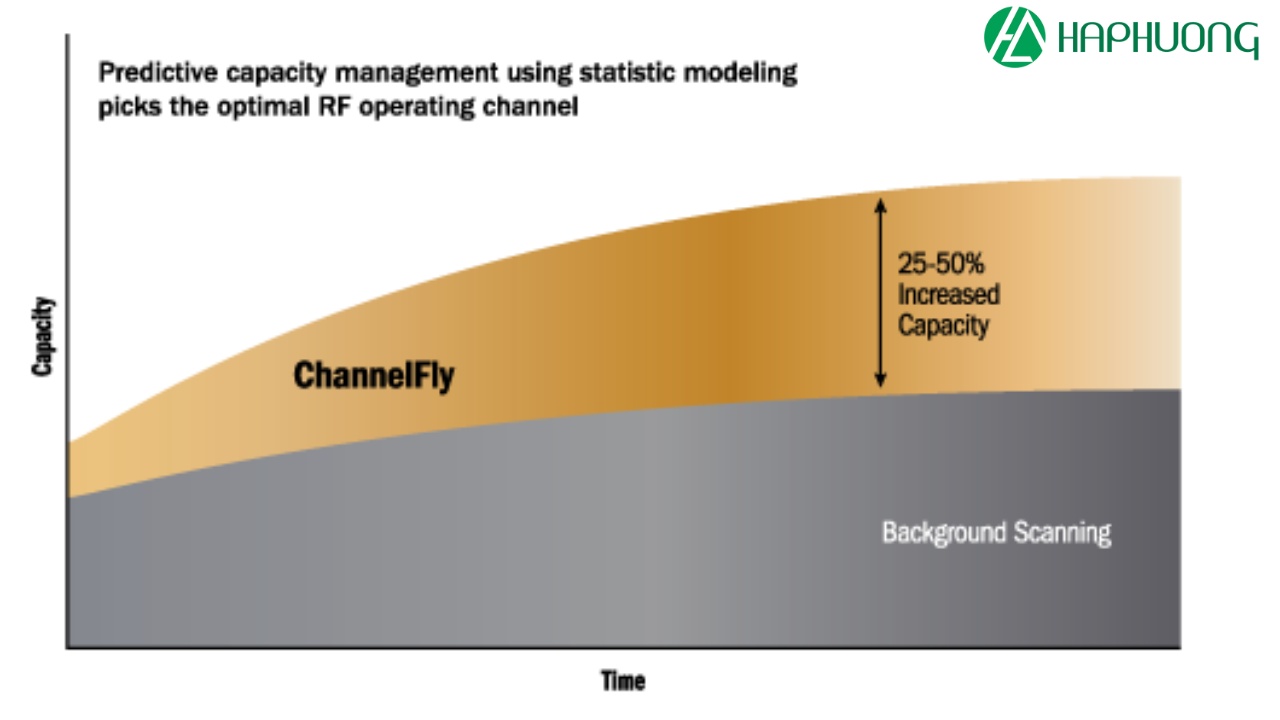 ChannelFly có khả năng tăng dung lượng không dây lên đến 50%