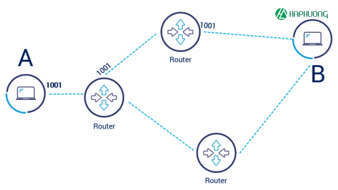 Router cân bằng tải giúp tối ưu hóa việc phân phối dữ liệu và tài nguyên mạng trong một mạng lưới