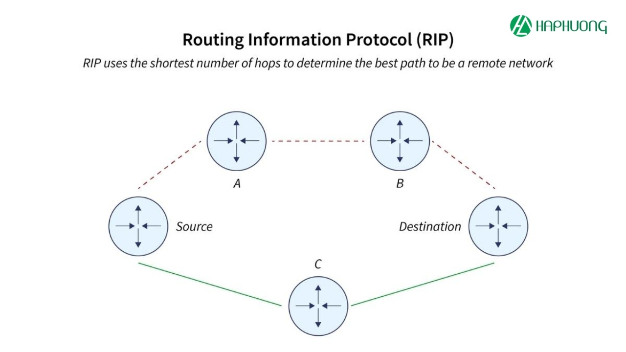 Giao thức định tuyến RIP (Routing Information Protocol)
