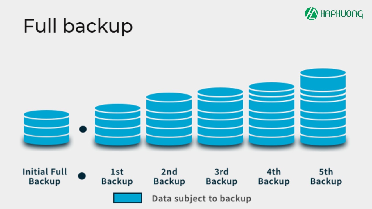 Full backup - Giải pháp sao lưu toàn bộ dữ liệu của hệ thống