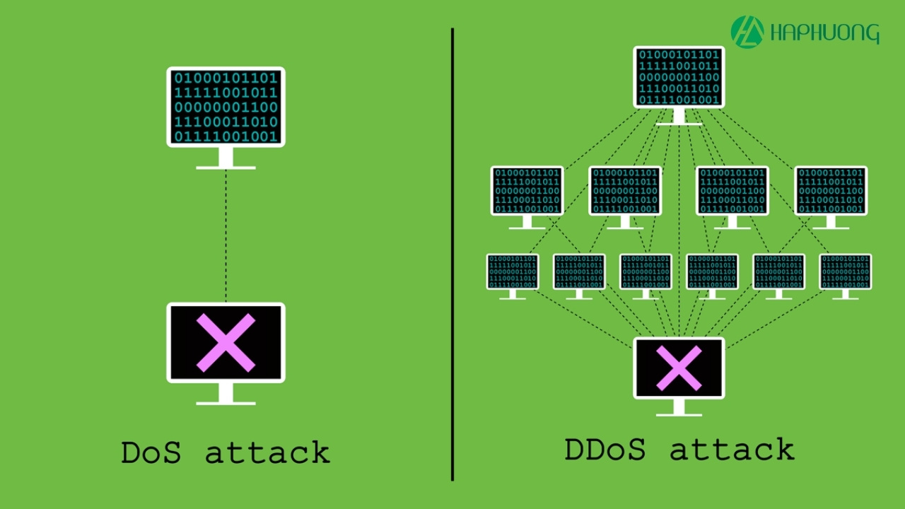 Sự khác nhau cơ bản giữa DoS và DDoS 