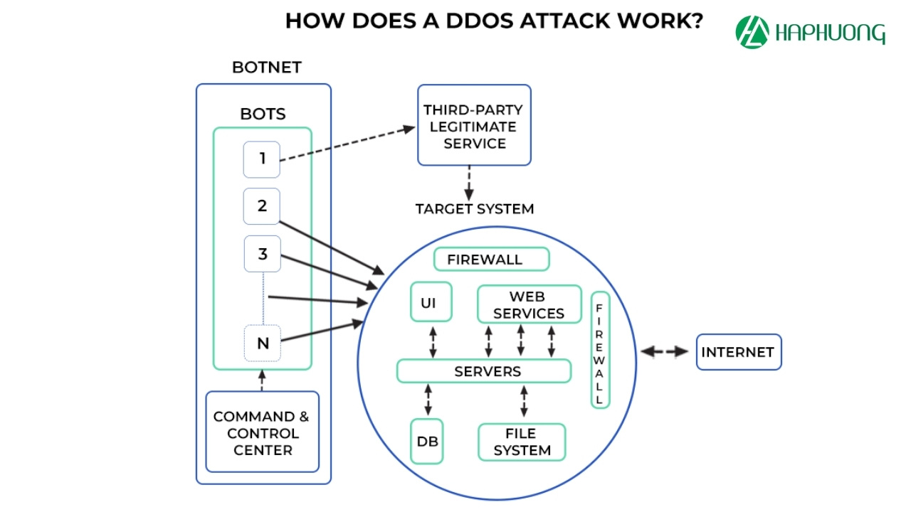 Cách thức hoạt động của cuộc tấn công DDoS
