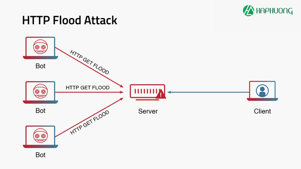 Cách thức tấn công HTTP Flood