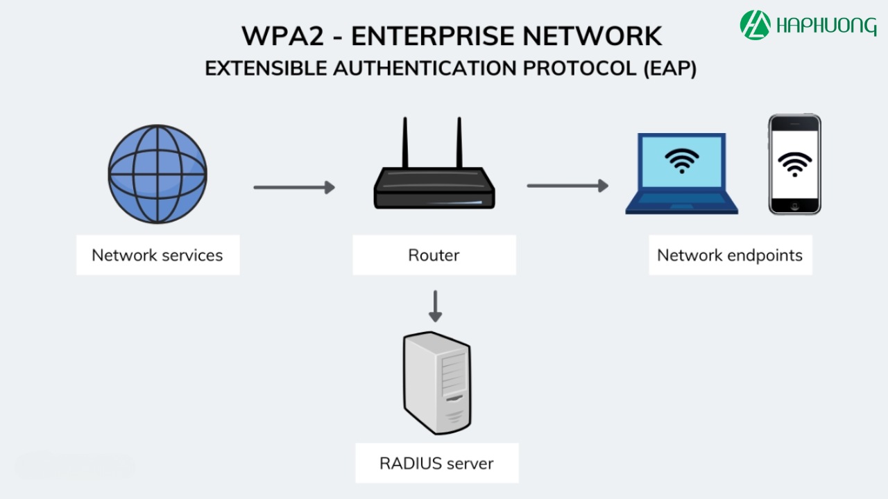 WPA2 không chỉ có tốc độ cao hơn mà còn có tính bảo mật cao hơn so với WPA và WEP