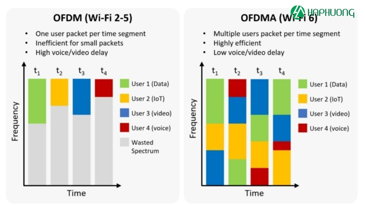 Biến thể OFDMA là phiên bản cải tiến của OFDM
