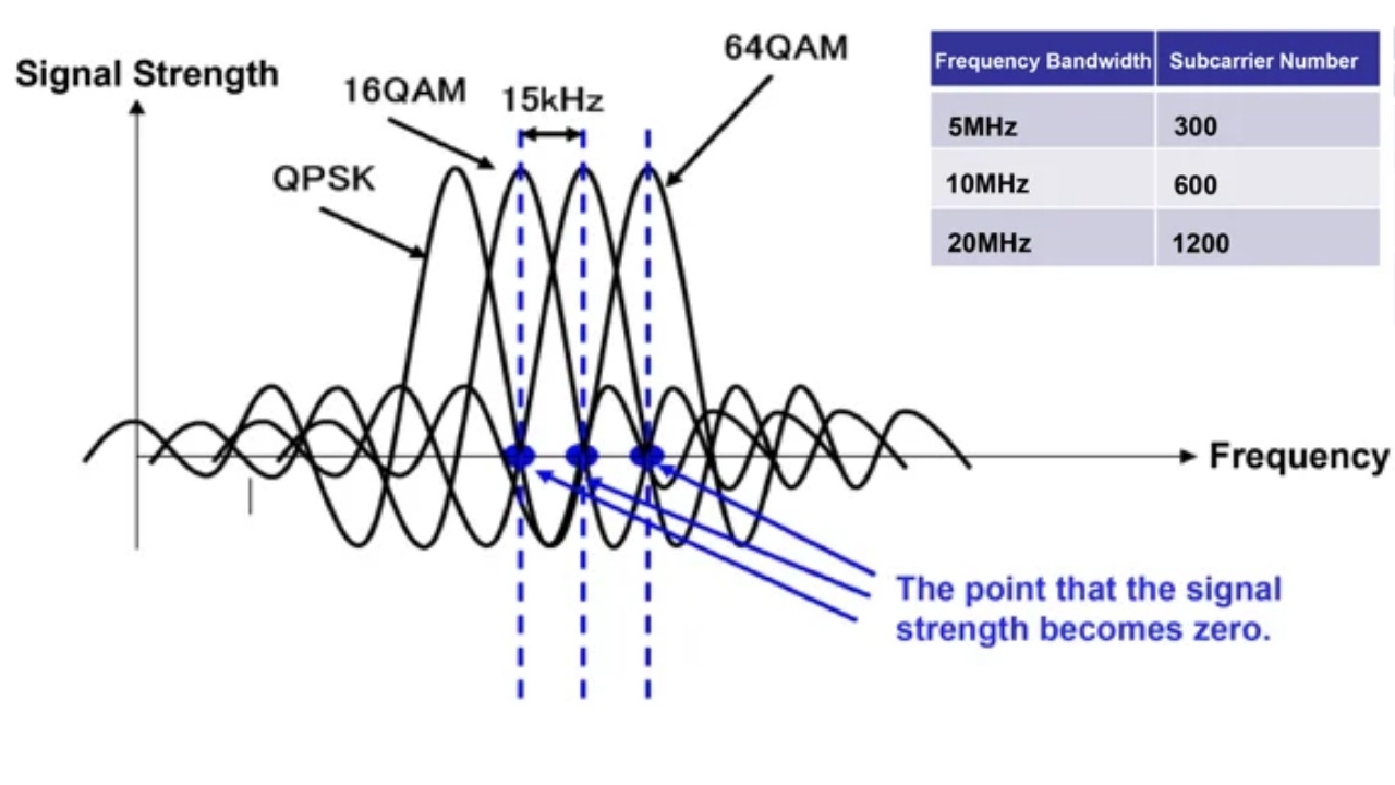 OFDM là một kỹ thuật ghép kênh phân chia theo tần số trực giao