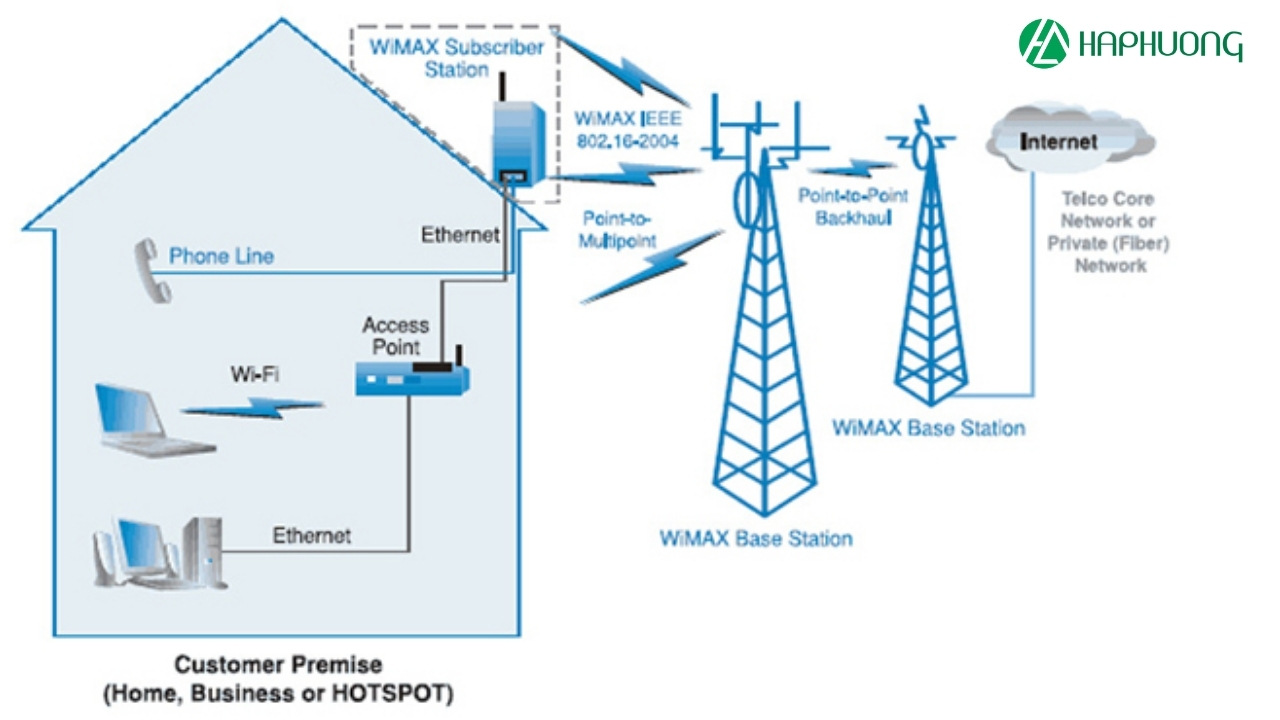 OFDM là phần quan trọng của tiêu chuẩn WiMAX (IEEE 802.16) được sử dụng cho các mạng di động có phạm vi rộng