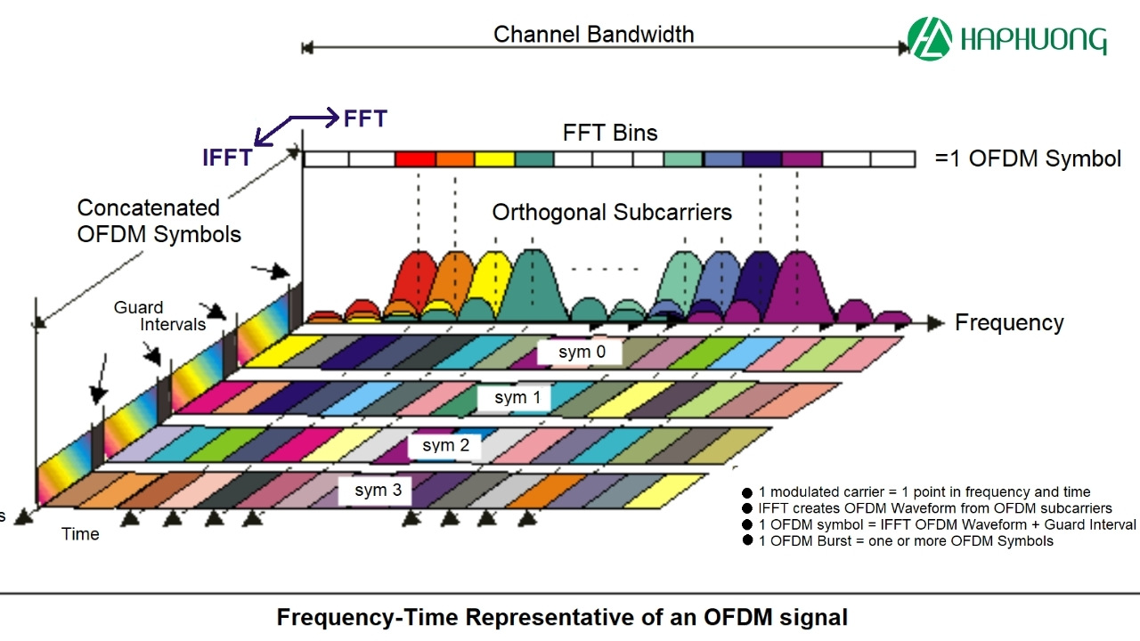OFDM có khả năng chống pha đinh chọn lọc tần số tốt hơn so với hệ thống sóng mang đơn