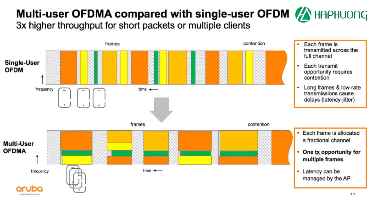 OFDMA cho phép truyền dẫn dữ liệu đồng thời từ nhiều người dùng trên cùng một băng thông tần số