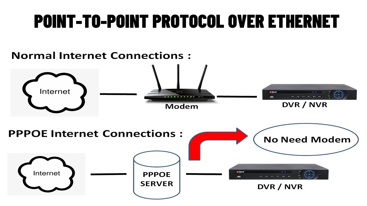 Khác biệt cơ bản giữa kết nối PPPoE và kết nối thông thường  