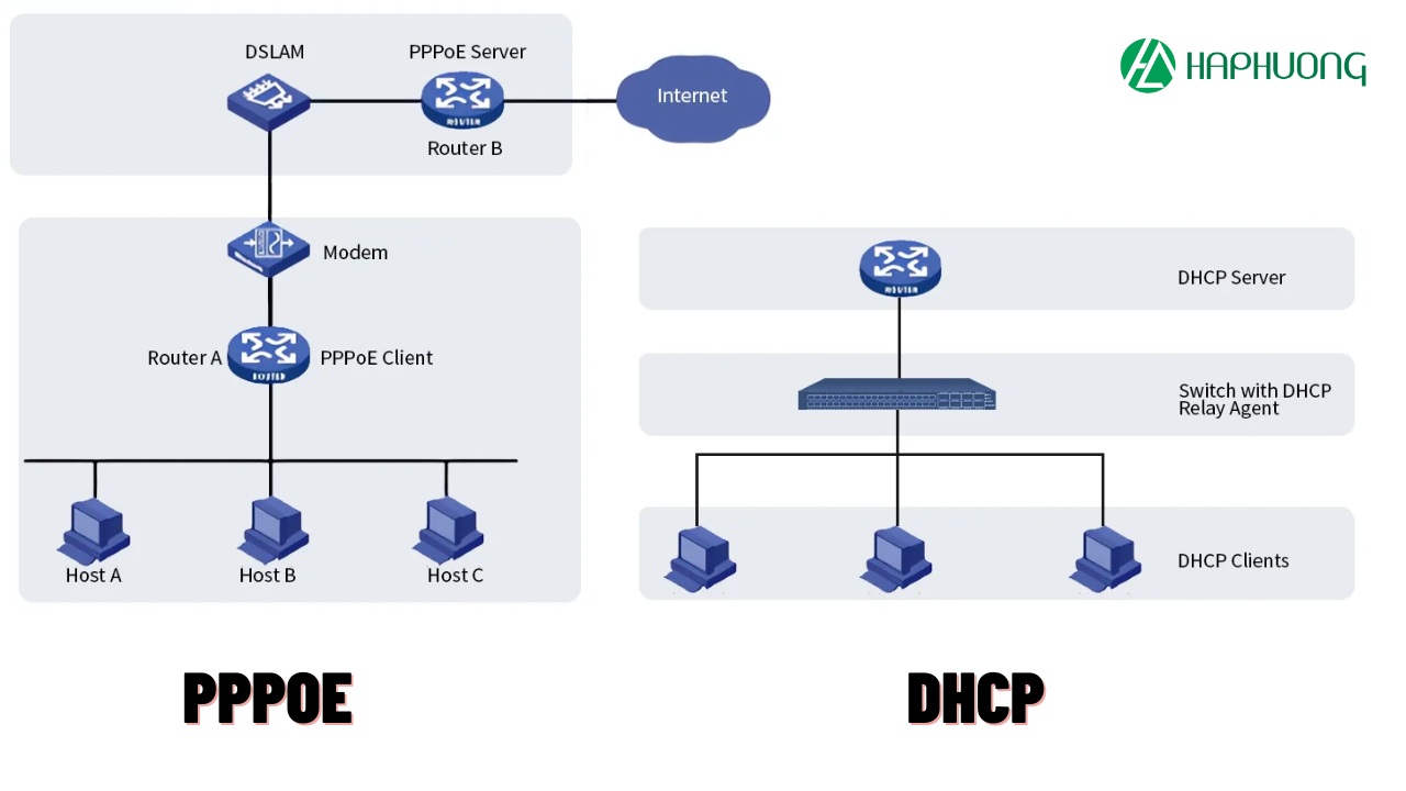 Sự khác biệt giữa PPPoE và DHCP