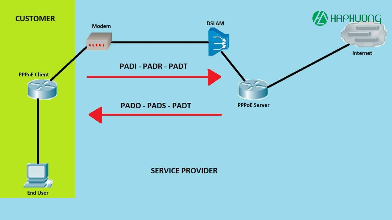 Cách thức hoạt động của PPPoE