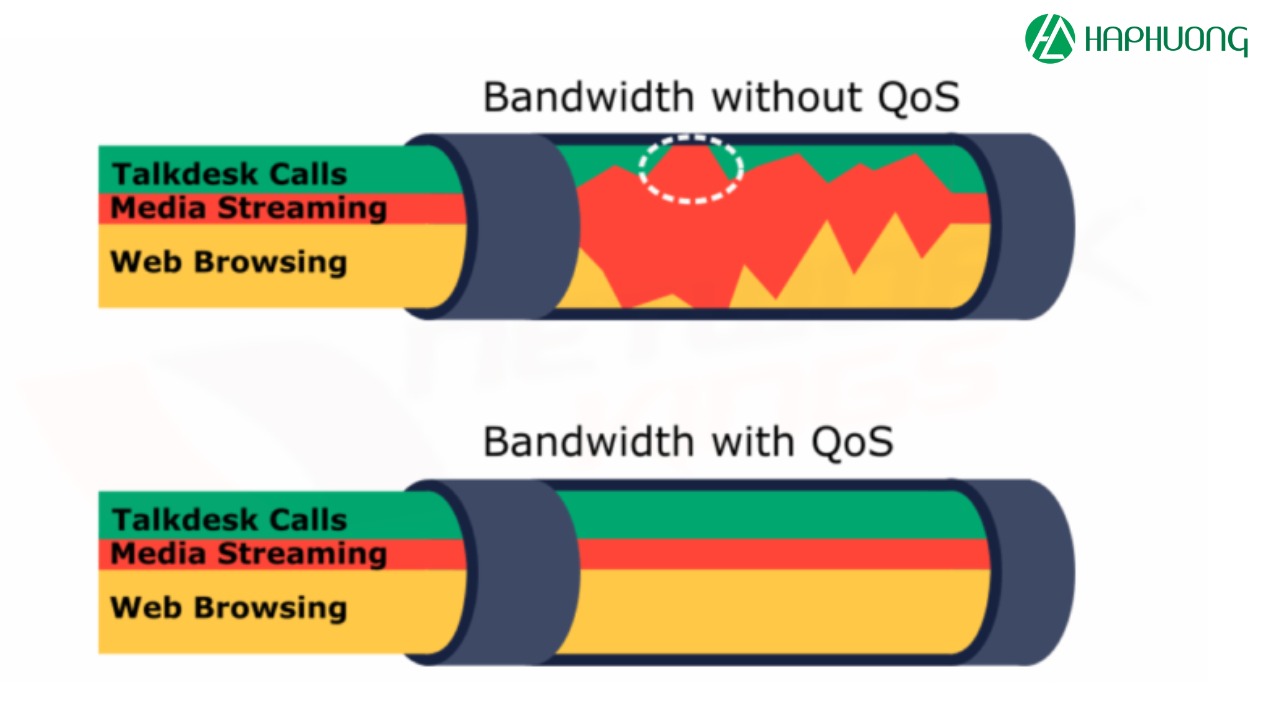 Khi không có QoS các ứng dụng nhạy cảm với độ trễ như VoIP hoặc video streaming có gặp khó khăn với độ trễ lớn