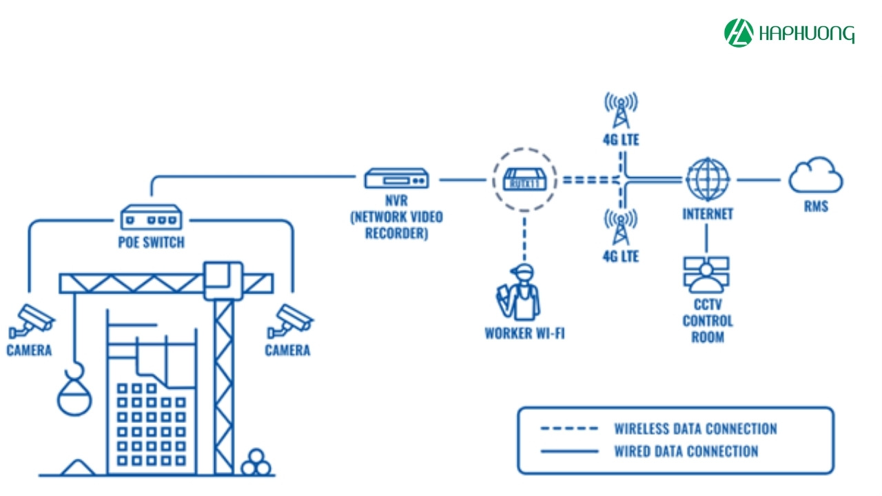 Mô hình giám sát trong công trường với hệ thống CCTV