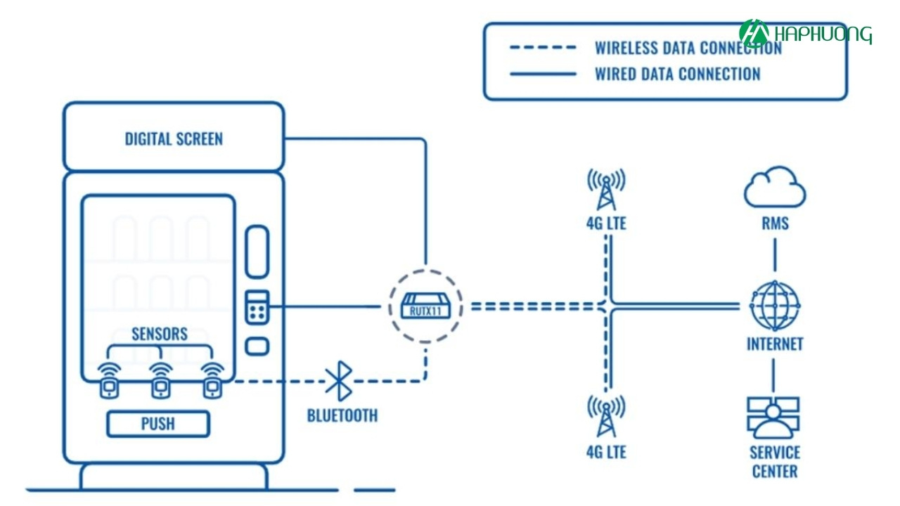 Mô hình quản lý giám sát máy bán hàng tự động bằng router công nghiệp