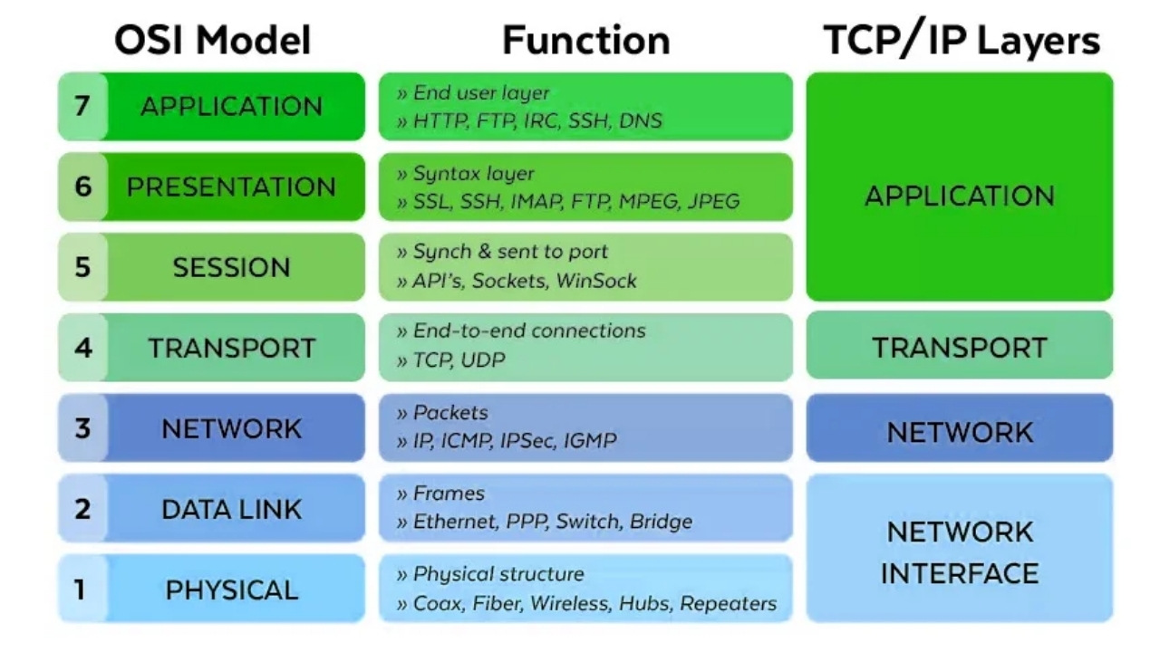 7 tầng trong mô hình OSI (Open Systems Interconnection)