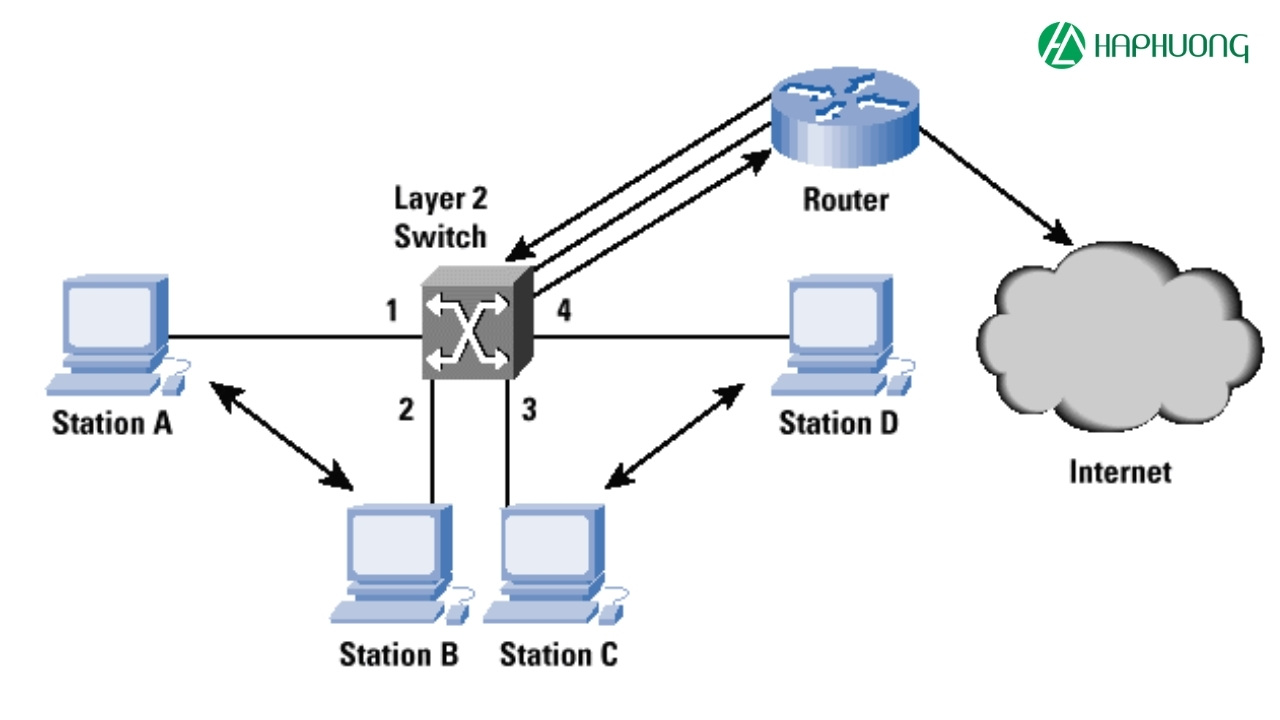 Switch layer 2 cũng thực hiện các chức năng kiểm soát lưu lượng, phân chia đường truyền và kiểm soát lỗi