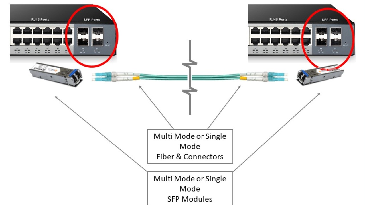 Switch quang giúp kết nối các thiết bị mạng với nhau thông qua việc chuyển đổi tín hiệu quang thành tín hiệu điện và ngược lại