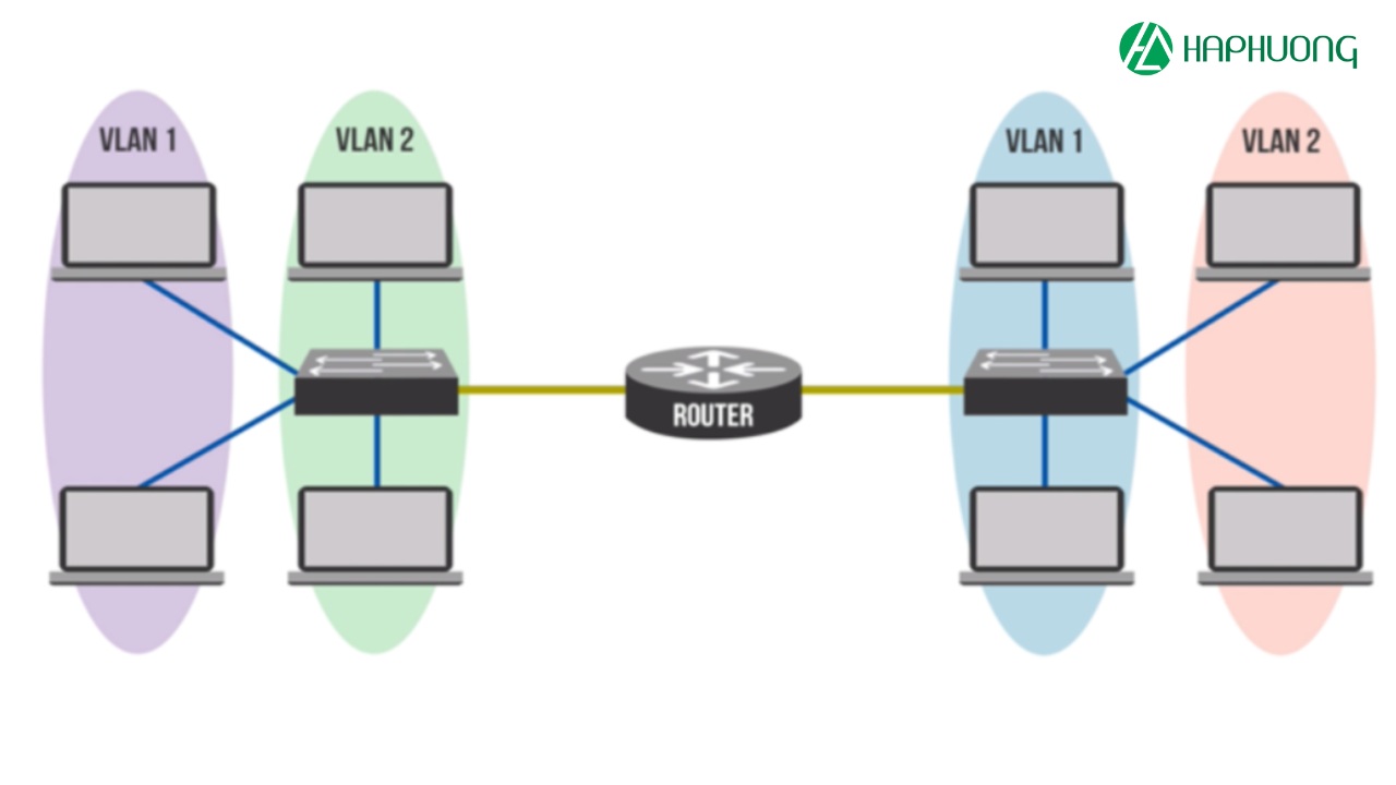 Sử dụng mạng VLAN là cần thiết trong trường hợp khi mô hình mạng máy tính trở nên quá lớn