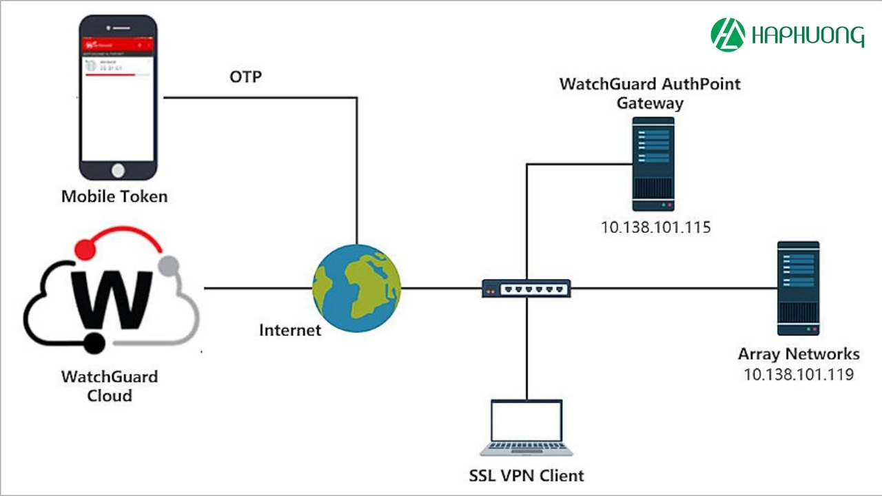 Mô hình hoạt động SSL VPN 