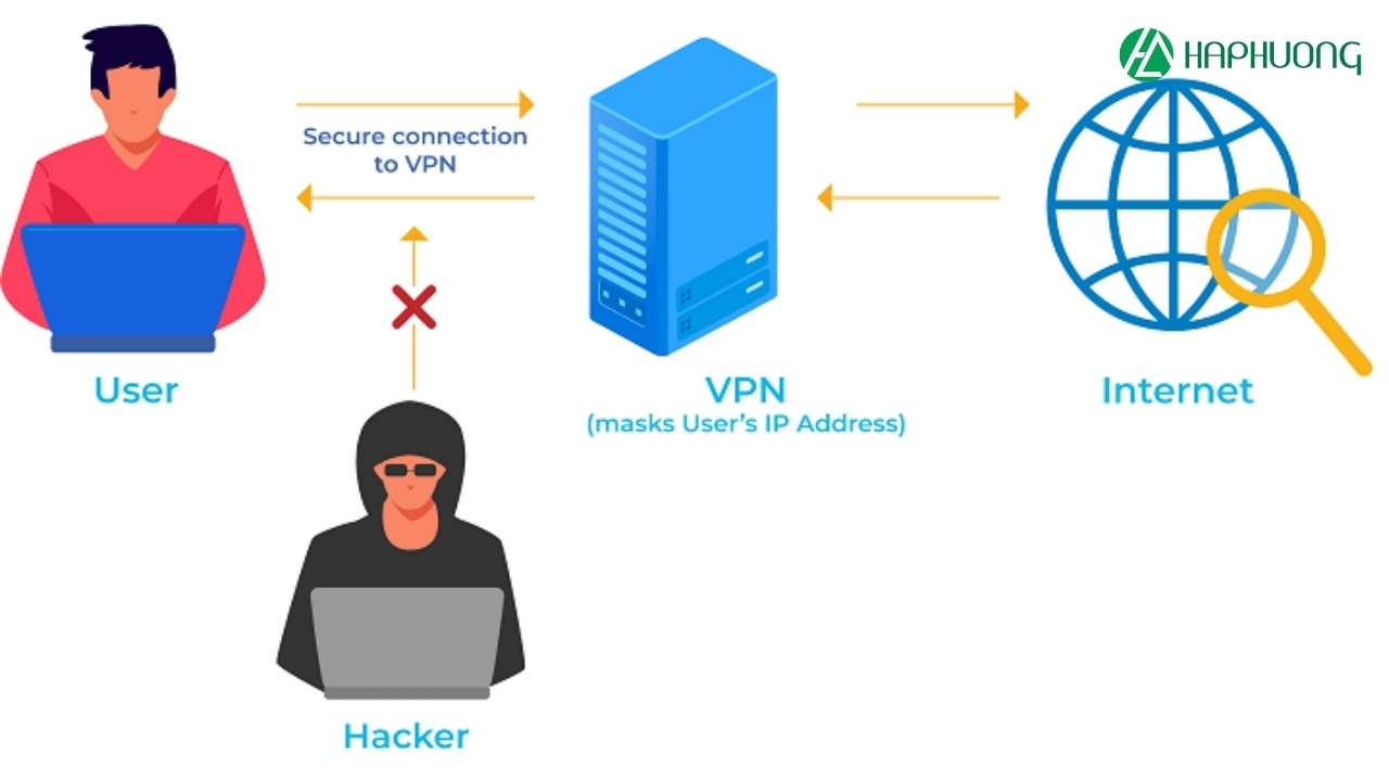 VPN là một công nghệ cung cấp tính bảo mật và riêng tư khi bạn duyệt web hoặc sử dụng ứng dụng