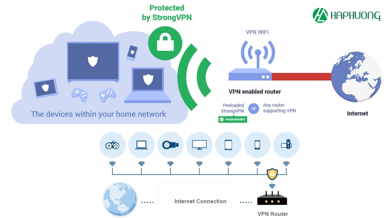VPN giúp bạn bảo mật danh tính và bảo mật dữ liệu của bạn trên môi trường Internet