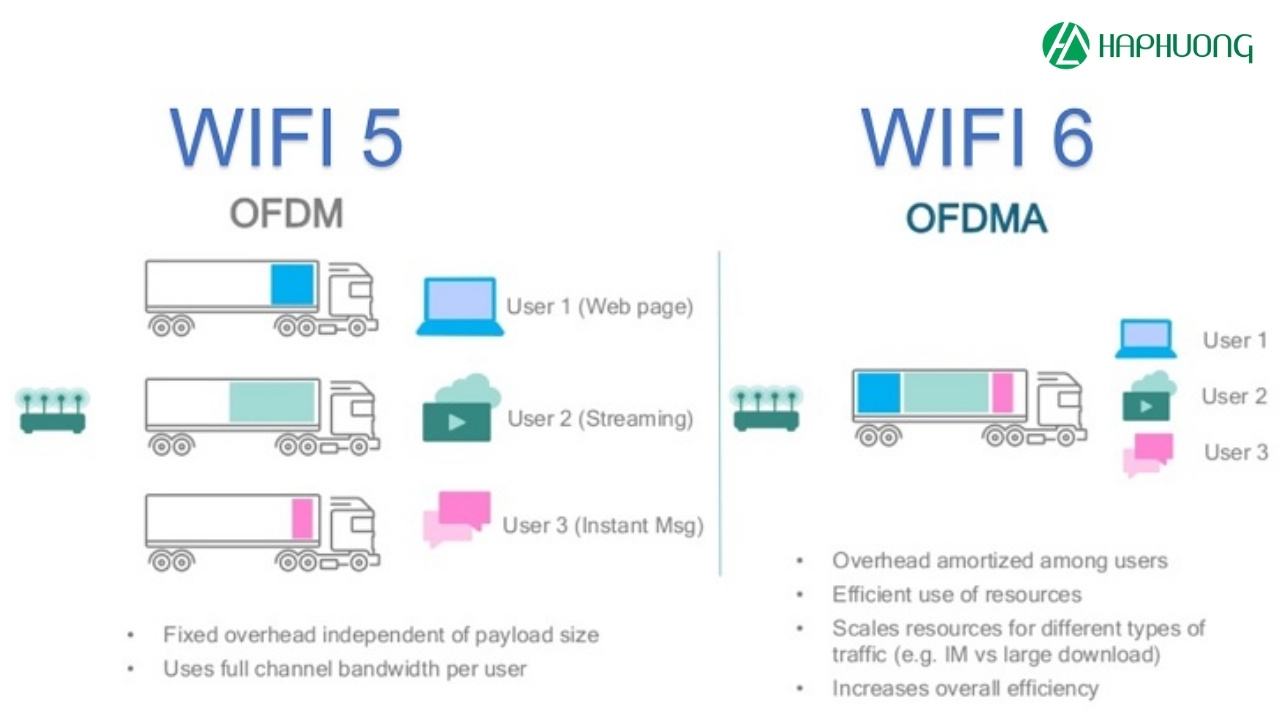 Công nghệ OFDMA trên wifi 6 và OFDM trên thiết bị wifi 5