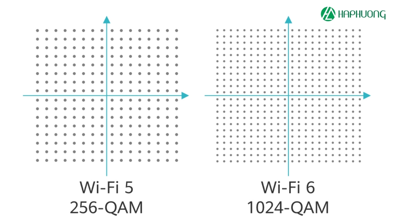 So sánh 1024-QAM và 256-QAM trên wifi 5