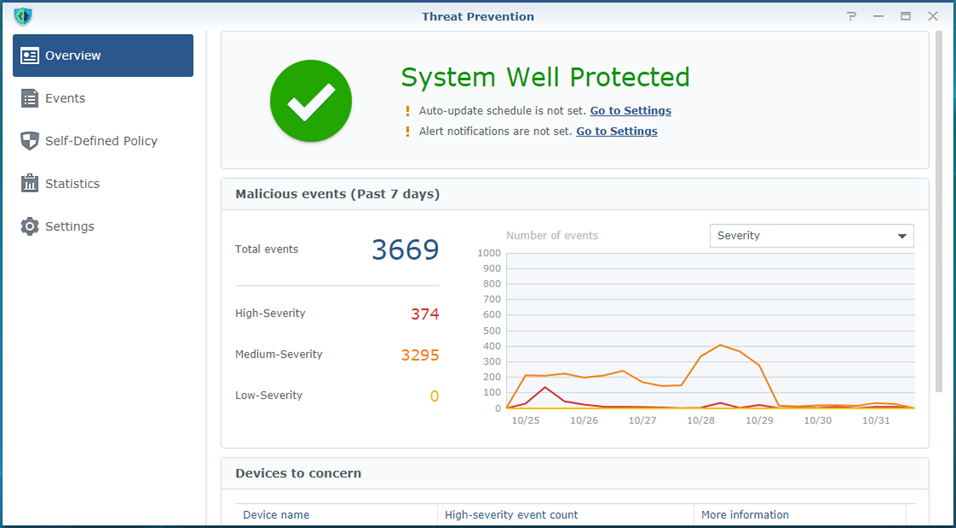 Threat Prevention tích hợp trên router wifi có thể phát hiện lên tới 3,669 mối đe dọa độc hại chỉ trong vòng 7 ngày