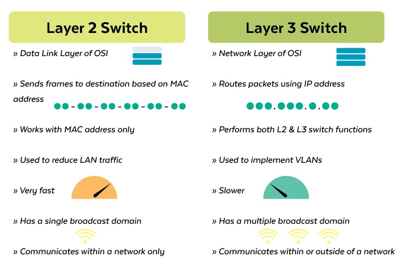 Bảng so sánh chức năng Switch Layer 3 so với Switch Layer 2