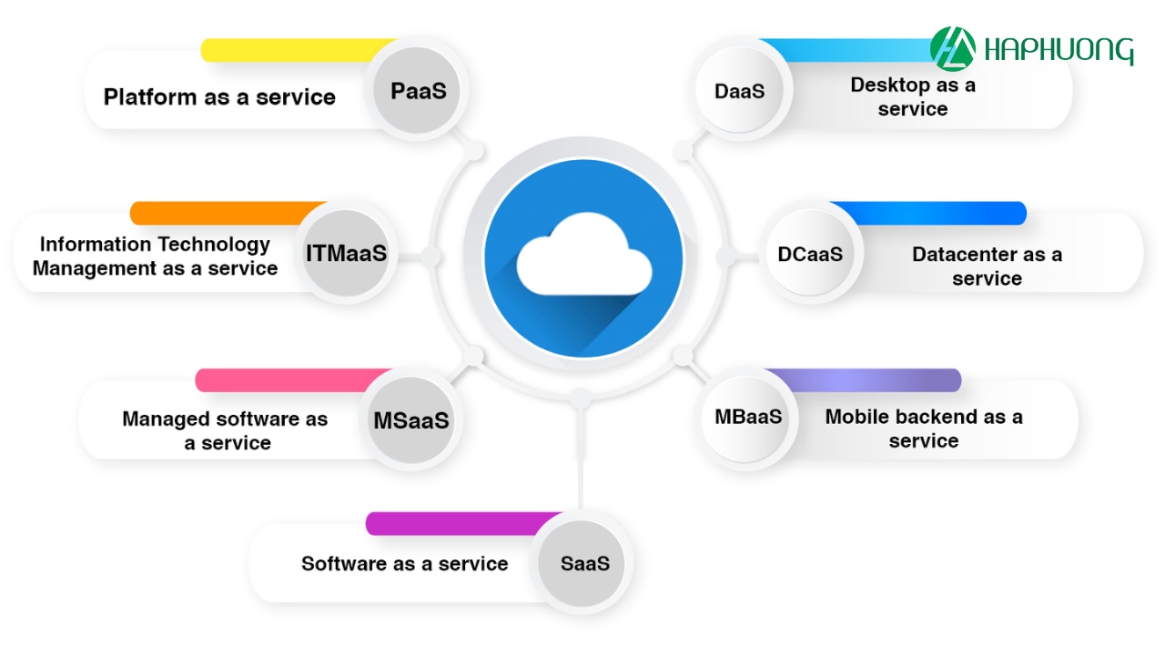 Các mô hình liên quan software as a service dựa trên nền tảng đám mây