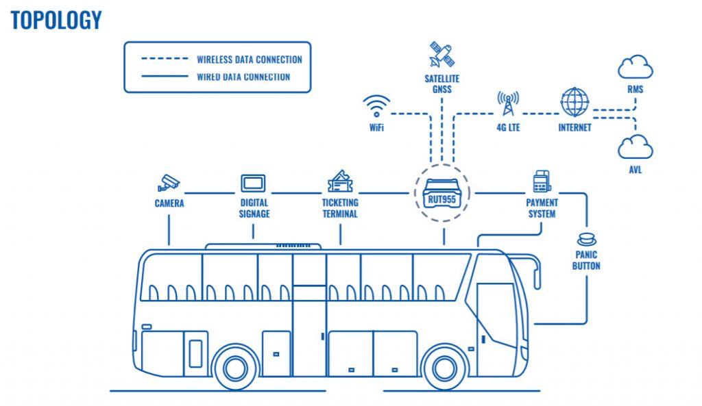 Mô hình kết nối giao thông công cộng sử dụng Router Teltonika RUT955