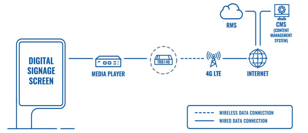 Mô hình kết nối Digital Signage thông qua hệ thống Router Gateway 4G Teltonika 