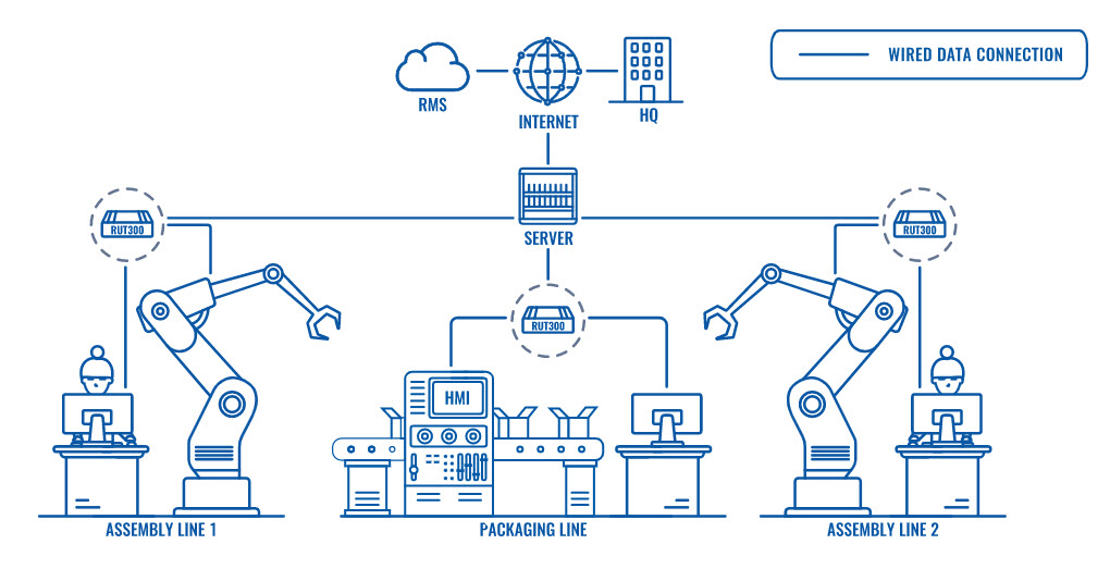 Sơ đồ kết nối Giải pháp quản lý vận hành các thiết bị máy móc tự động hóa từ xa sử dụng bộ định tuyến Teltonika RUT300 cho các nhà máy, cơ sở sản xuất công nghiệp