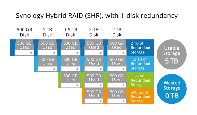 synology hybrid raid giúp tối ưu việc dùng dung lượng lưu trữ 2