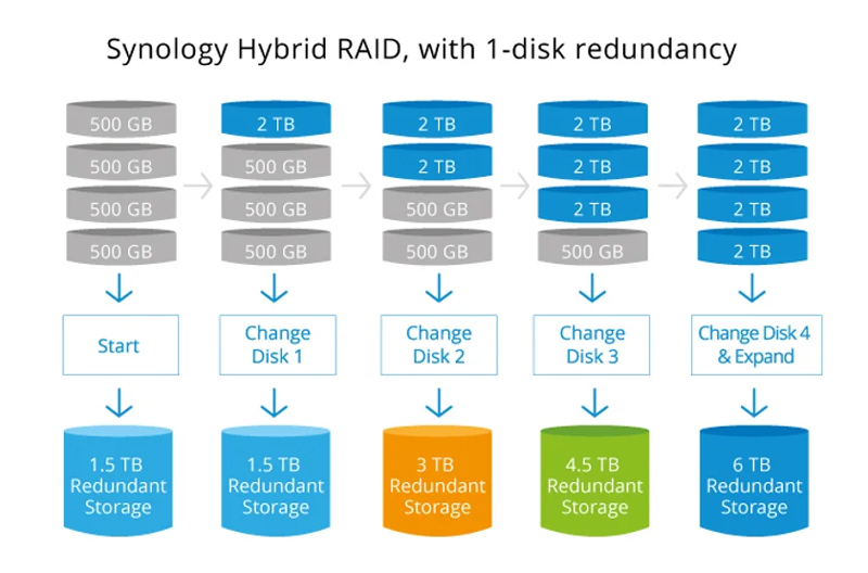 synology hybrid raid giúp tối ưu việc dùng dung lượng lưu trữ 4
