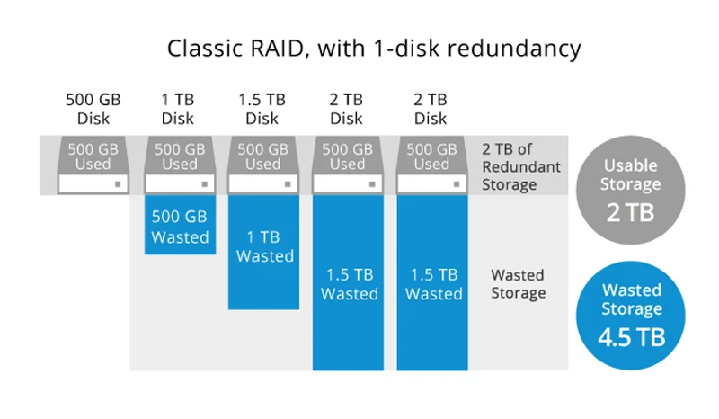 synology hybrid raid giúp tối ưu việc dùng dung lượng lưu trữ 1