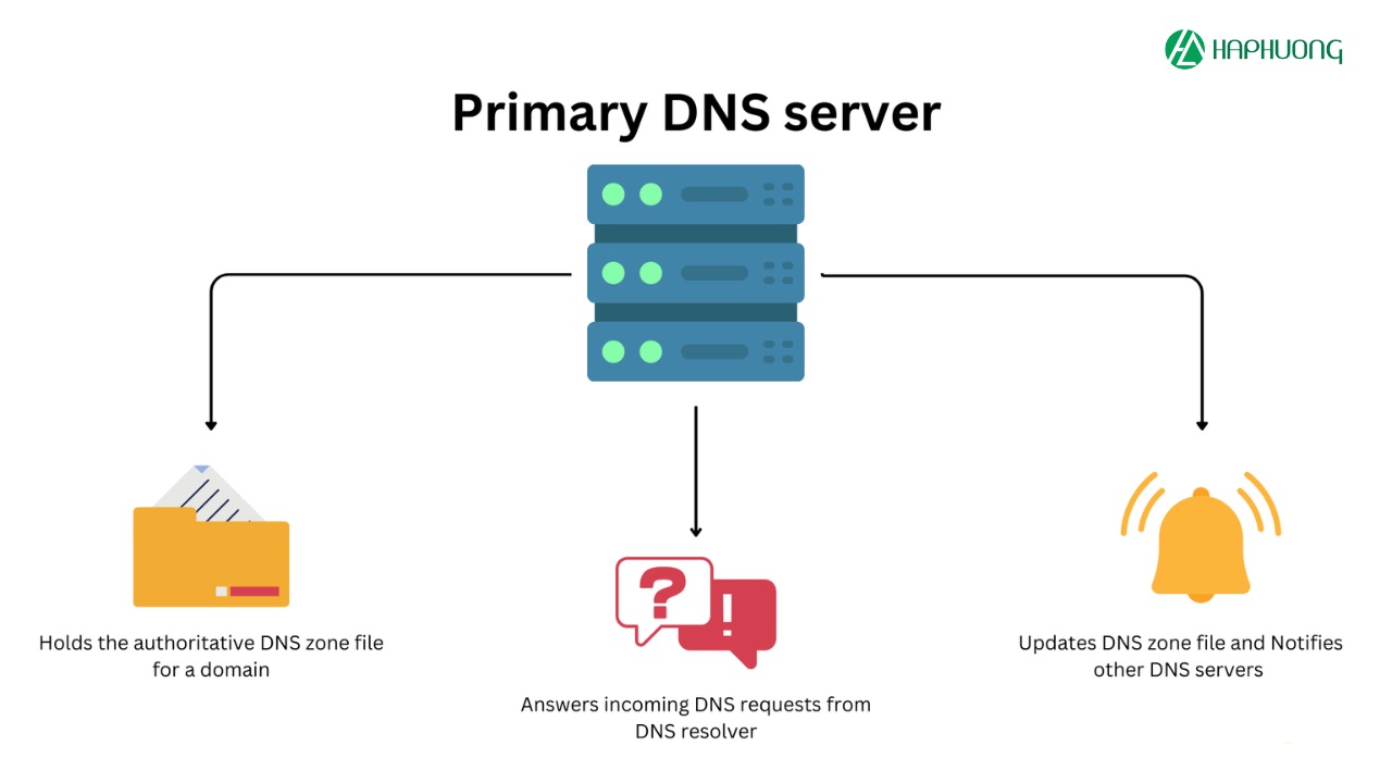 Primary DNS server là một máy chủ DNS chính được sử dụng để chuyển đổi tên miền thành địa chỉ IP