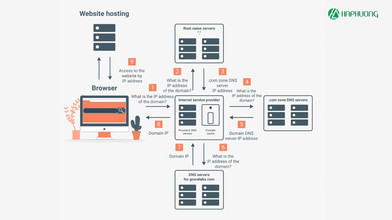 Cách thức hoạt động của DNS Server