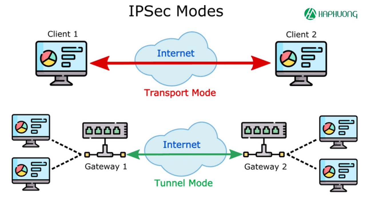Hai chế độ hoạt động chính của IPSec gồm Tunnel Mode và Transport Mode