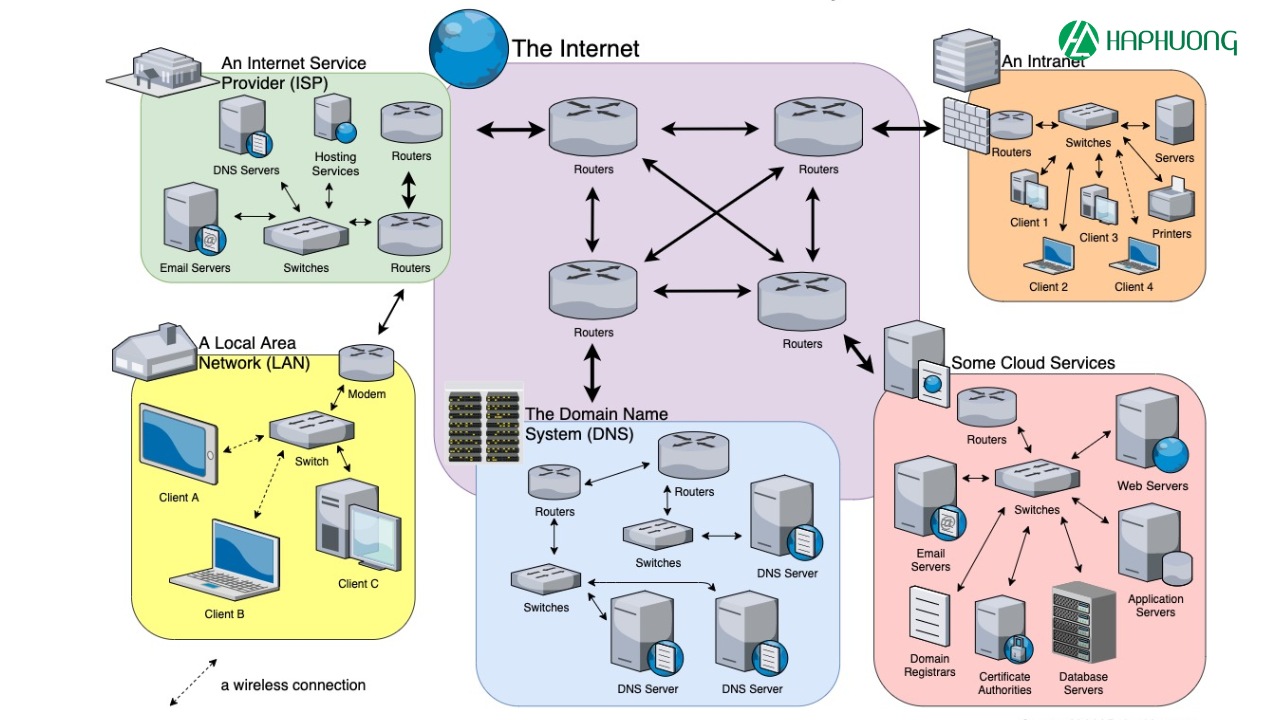 Sơ đồ mạng tổng quát giữa Internet - ISP- Intranet