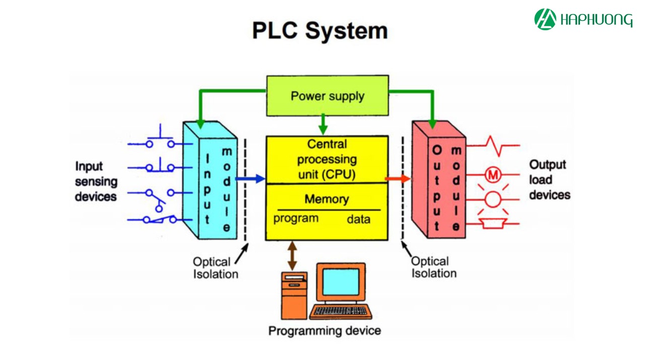 Cấu tạo của Programmable Logic Controller