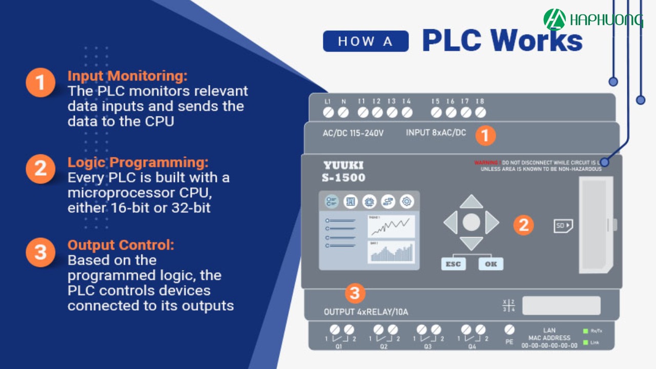 Cách thức hoạt động của Programmable Logic Controller