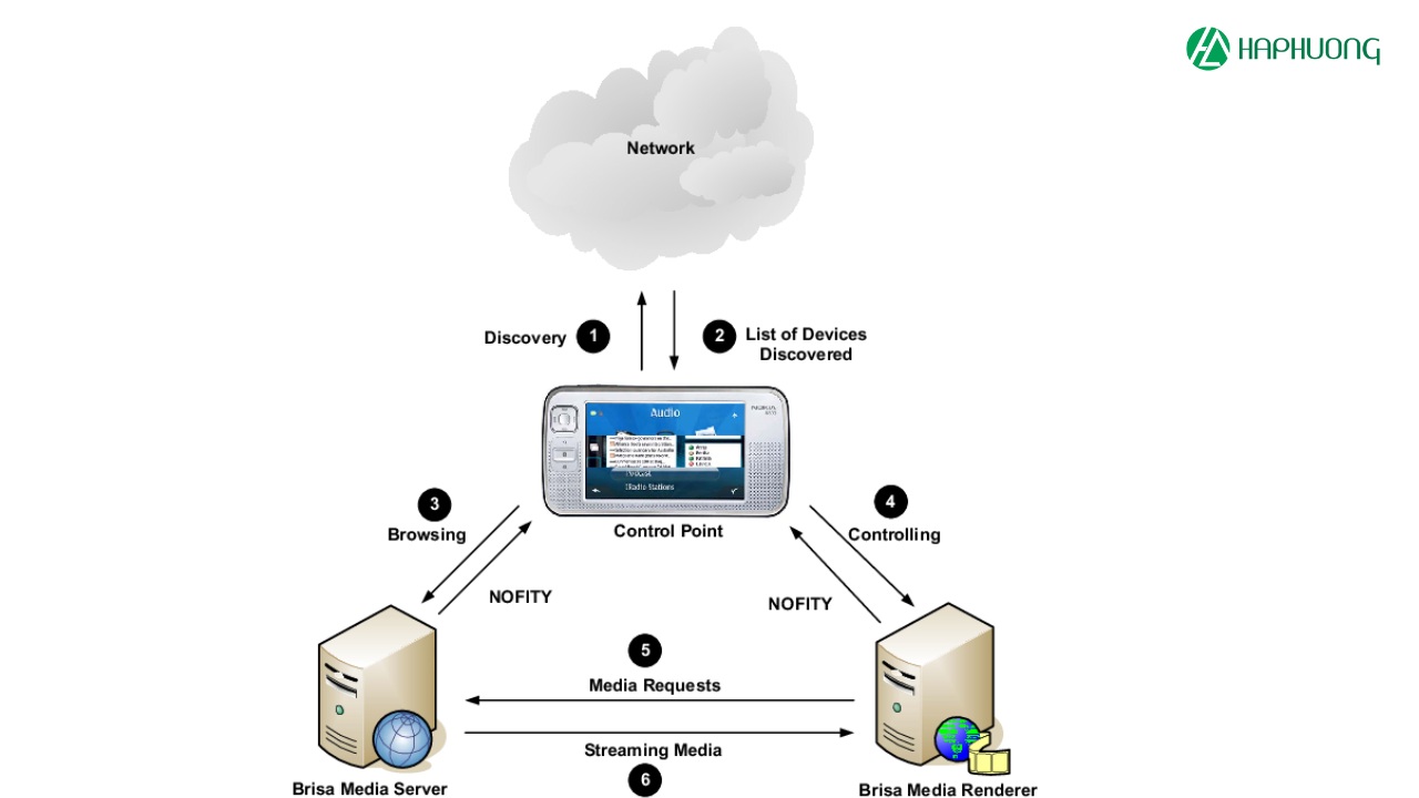 UPnP cũng hỗ trợ việc quản lý và kiểm soát các thiết bị từ xa thông qua internet