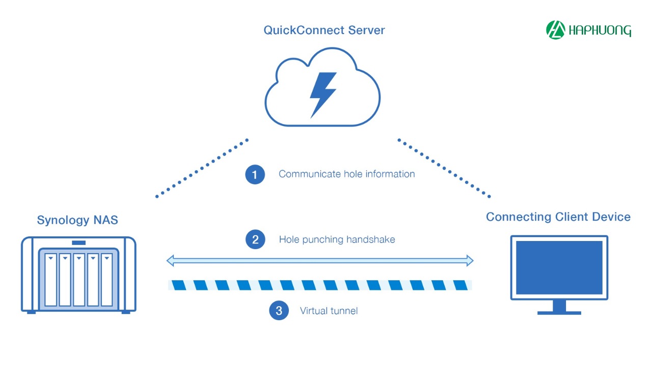 Giới thiệu ứng dụng QuickConnect trên NAS Synology | Hà Phương